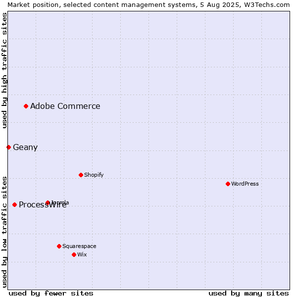 Market position of Adobe Commerce vs. ProcessWire vs. Geany