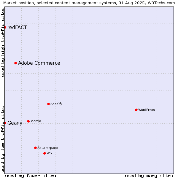 Market position of Adobe Commerce vs. Geany vs. redFACT