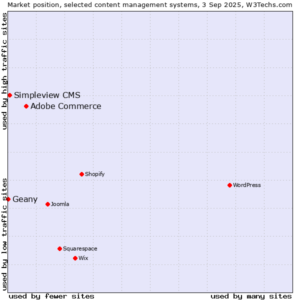 Market position of Adobe Commerce vs. Simpleview CMS vs. Geany
