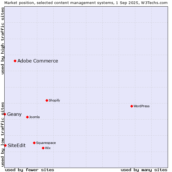 Market position of Adobe Commerce vs. SiteEdit vs. Geany