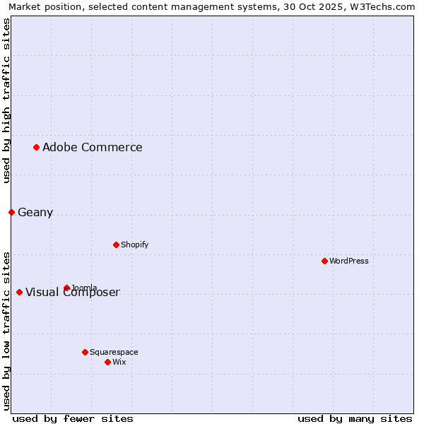 Market position of Adobe Commerce vs. Visual Composer vs. Geany