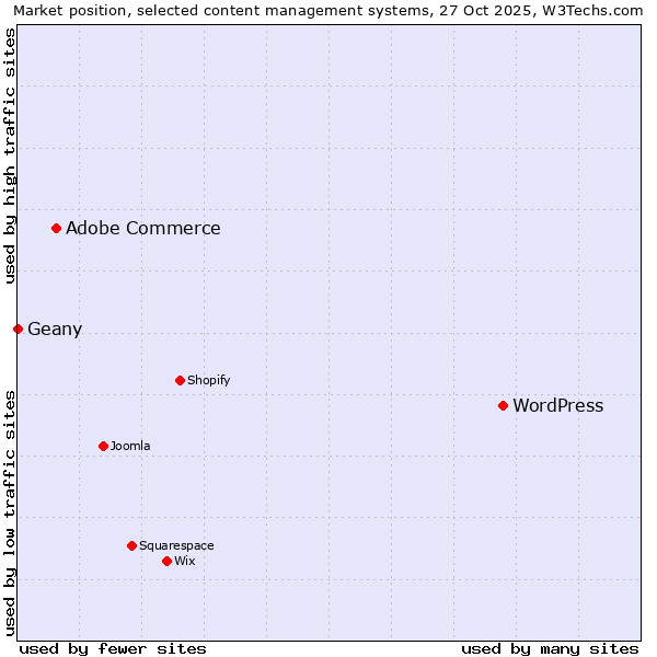 Market position of WordPress vs. Adobe Commerce vs. Geany