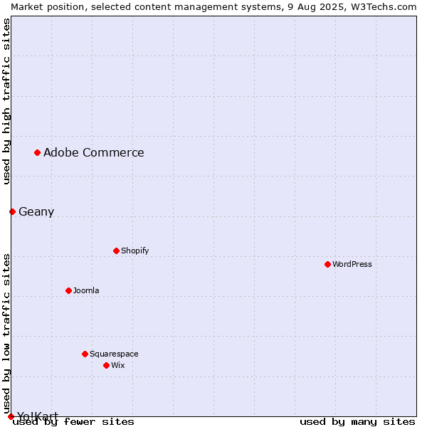 Market position of Adobe Commerce vs. Geany vs. Yo!Kart