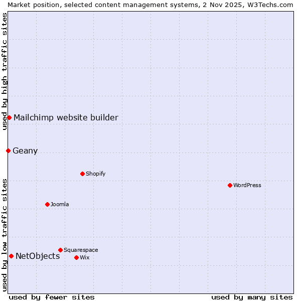 Market position of NetObjects vs. Mailchimp website builder vs. Geany