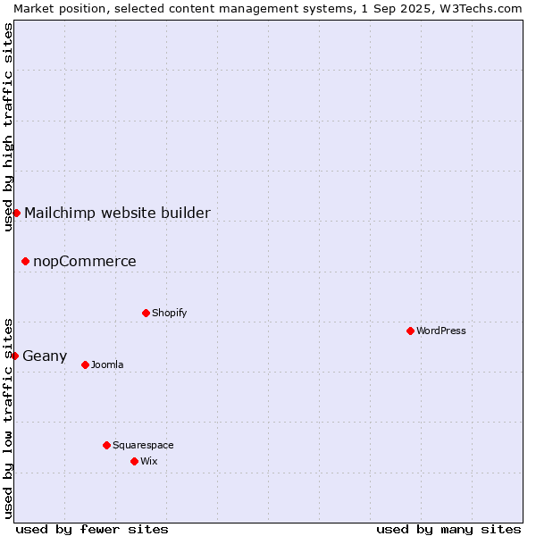 Market position of nopCommerce vs. Mailchimp website builder vs. Geany