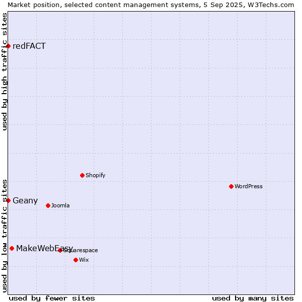 Market position of MakeWebEasy vs. Geany vs. redFACT