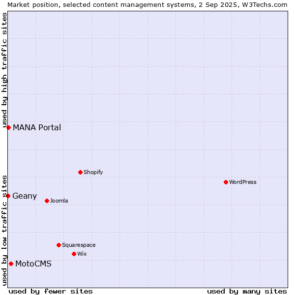 Market position of MotoCMS vs. MANA Portal vs. Geany