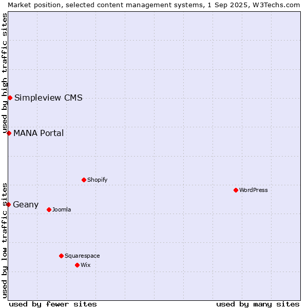 Market position of Simpleview CMS vs. MANA Portal vs. Geany