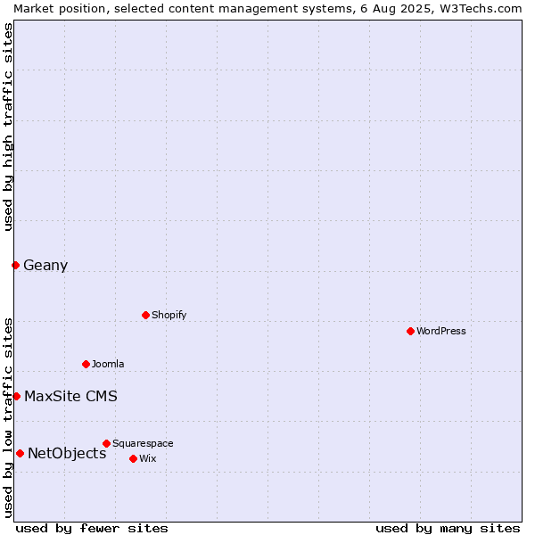 Market position of NetObjects vs. MaxSite CMS vs. Geany
