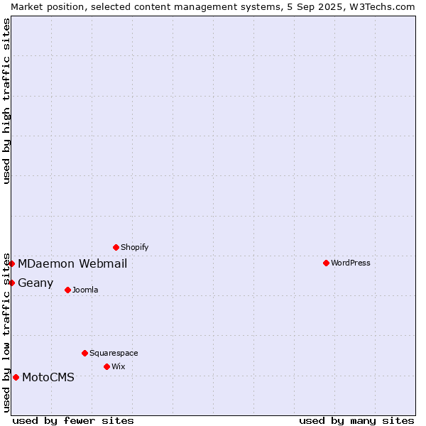 Market position of MotoCMS vs. Geany vs. MDaemon Webmail
