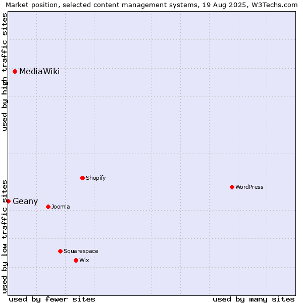 Market position of MediaWiki vs. Geany