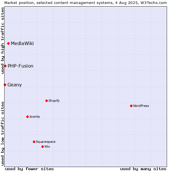 Market position of MediaWiki vs. PHP-Fusion vs. Geany
