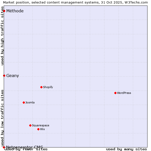 Market position of Geany vs. Méthode vs. Netgenerator CMS