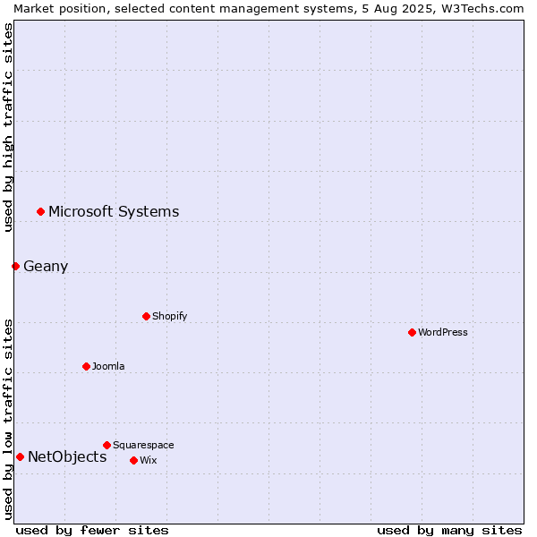 Market position of Microsoft Systems vs. NetObjects vs. Geany