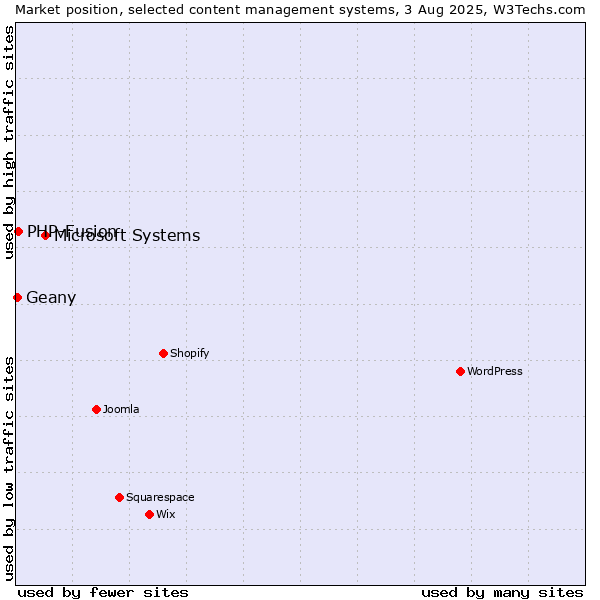 Market position of Microsoft Systems vs. PHP-Fusion vs. Geany