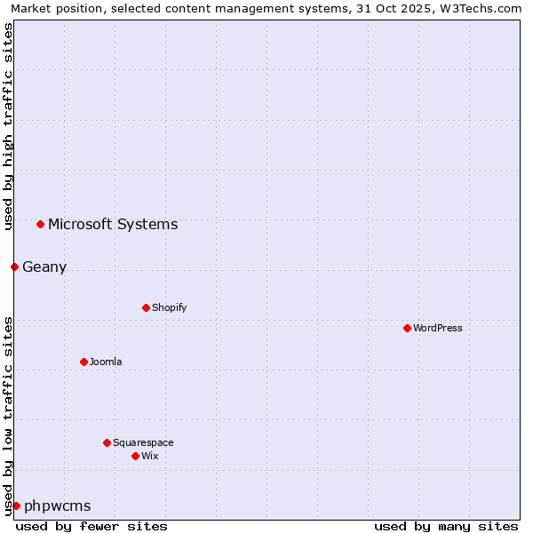Market position of Microsoft Systems vs. phpwcms vs. Geany