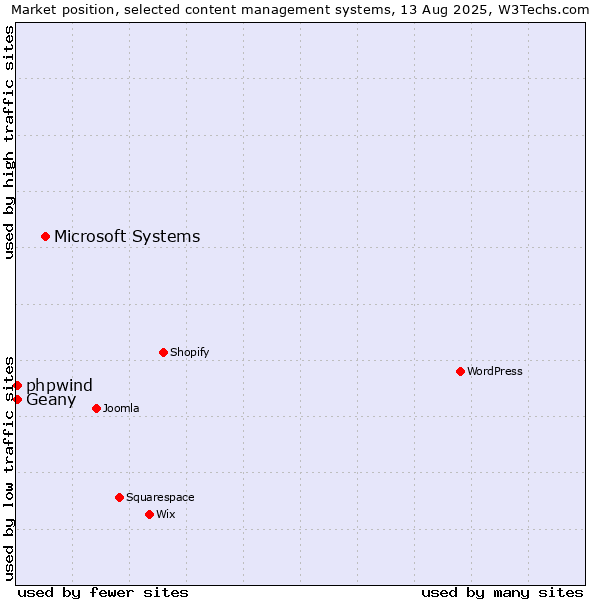 Market position of Microsoft Systems vs. Geany vs. phpwind