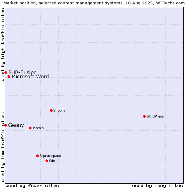 Market position of Microsoft Word vs. PHP-Fusion vs. Geany