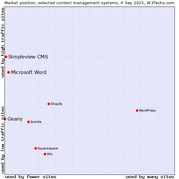 Market position of Microsoft Word vs. Simpleview CMS vs. Geany