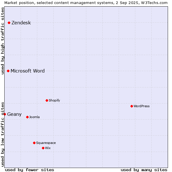 Market position of Zendesk vs. Microsoft Word vs. Geany