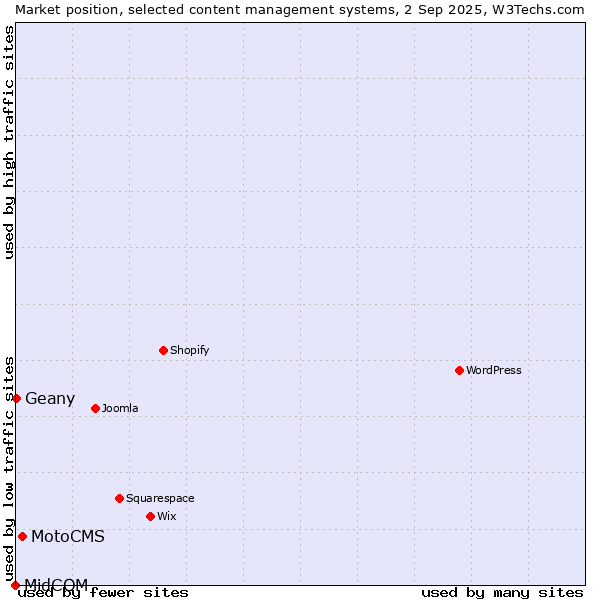 Market position of MotoCMS vs. Geany vs. MidCOM