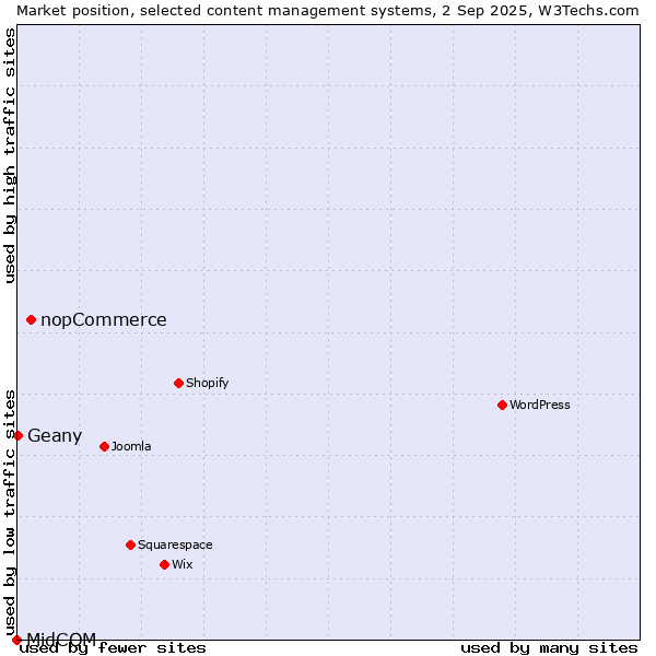 Market position of nopCommerce vs. Geany vs. MidCOM