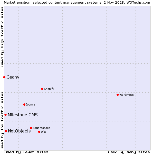 Market position of NetObjects vs. Milestone CMS vs. Geany