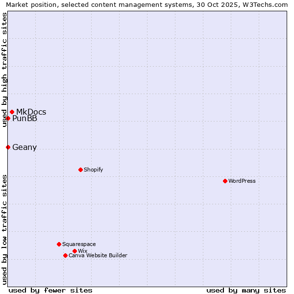 Market position of MkDocs vs. Geany vs. PunBB