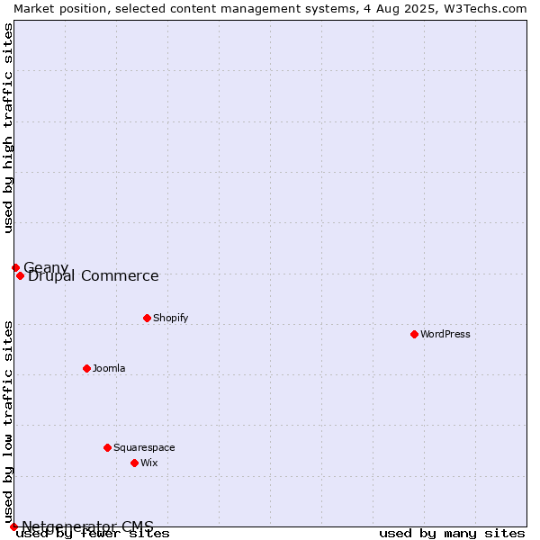 Market position of Drupal Commerce vs. Geany vs. Netgenerator CMS