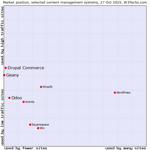 Market position of Odoo vs. Drupal Commerce vs. Geany