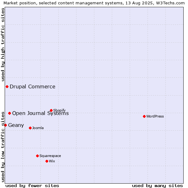 Market position of Open Journal Systems vs. Drupal Commerce vs. Geany
