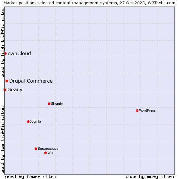 Market position of Drupal Commerce vs. ownCloud vs. Geany