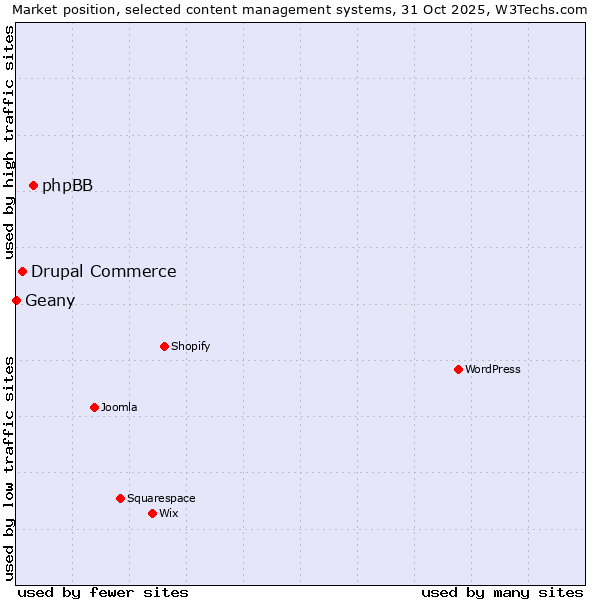 Market position of phpBB vs. Drupal Commerce vs. Geany