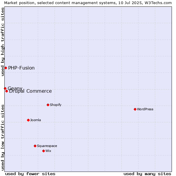 Market position of Drupal Commerce vs. PHP-Fusion vs. Geany