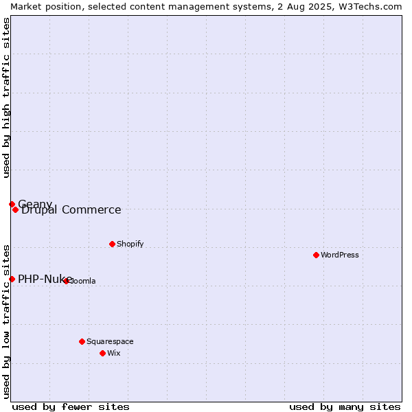 Market position of Drupal Commerce vs. PHP-Nuke vs. Geany