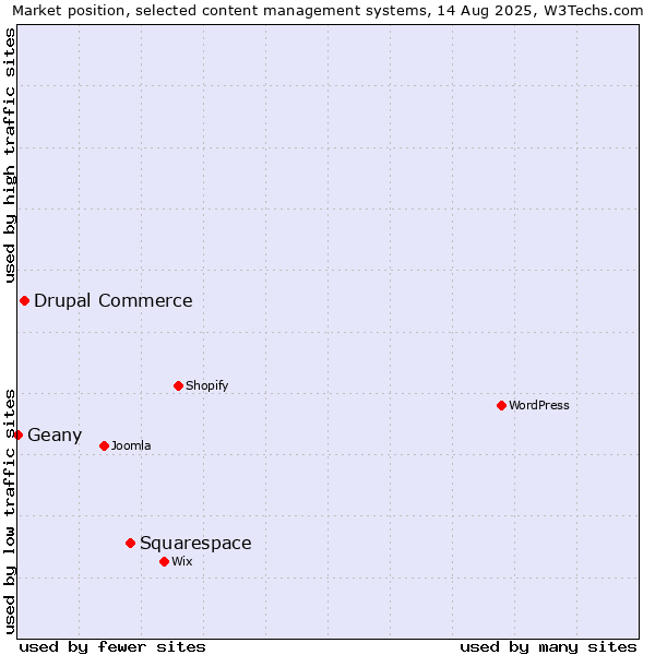 Market position of Squarespace vs. Drupal Commerce vs. Geany