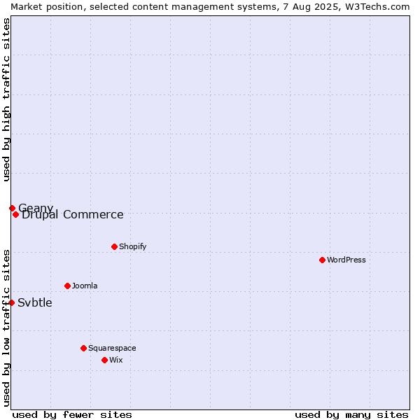 Market position of Drupal Commerce vs. Geany vs. Svbtle