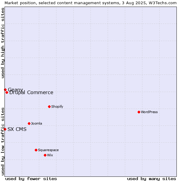 Market position of Drupal Commerce vs. Geany vs. SX CMS