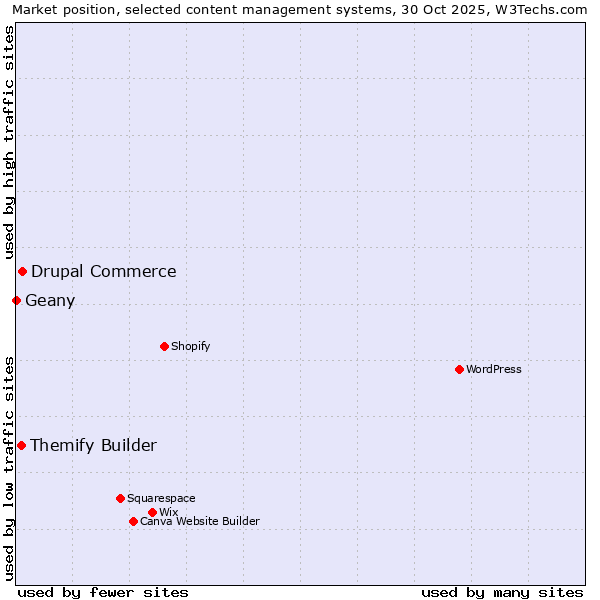Market position of Drupal Commerce vs. Themify Builder vs. Geany
