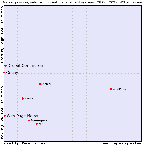 Market position of Drupal Commerce vs. Web Page Maker vs. Geany