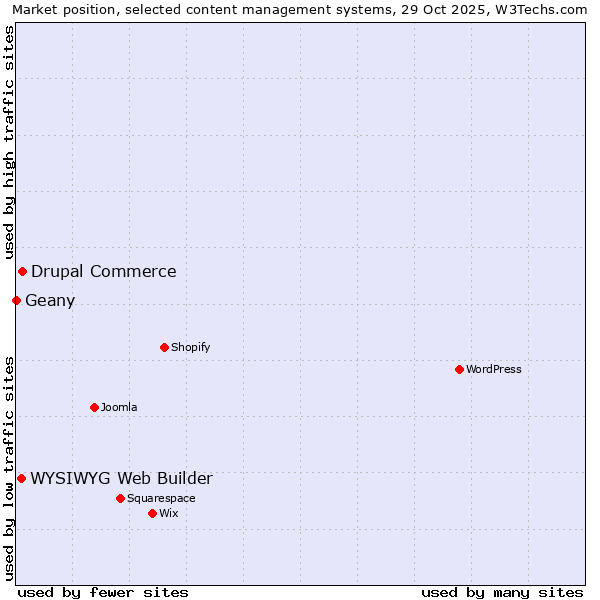 Market position of Drupal Commerce vs. WYSIWYG Web Builder vs. Geany