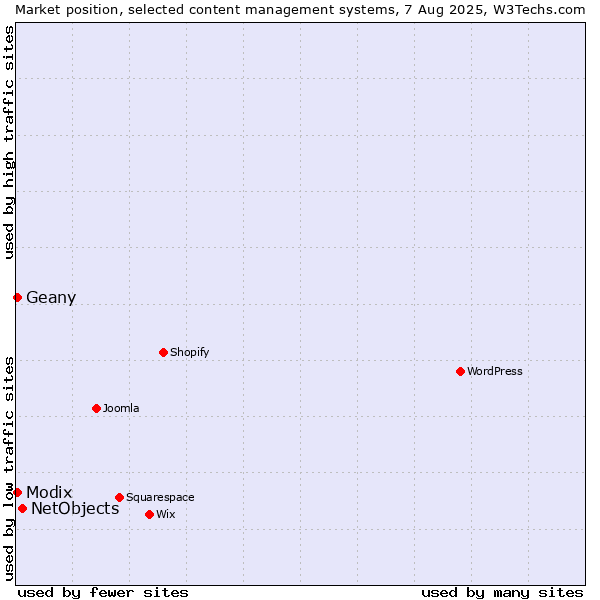 Market position of NetObjects vs. Modix vs. Geany