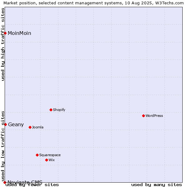 Market position of Geany vs. MoinMoin vs. Navigate CMS