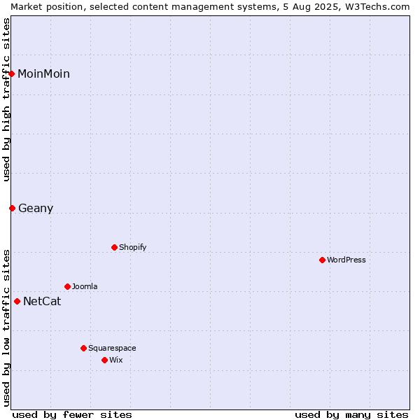 Market position of NetCat vs. Geany vs. MoinMoin