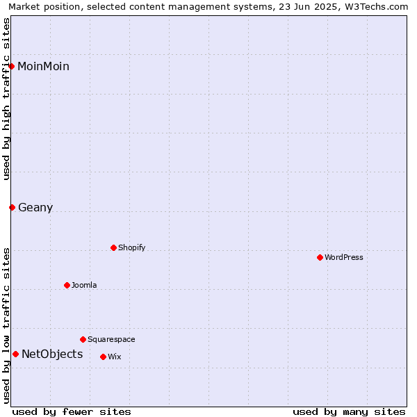Market position of NetObjects vs. Geany vs. MoinMoin