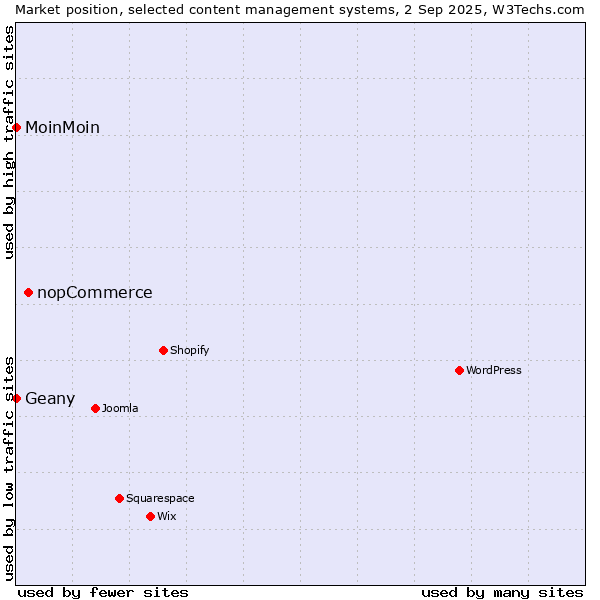 Market position of nopCommerce vs. Geany vs. MoinMoin