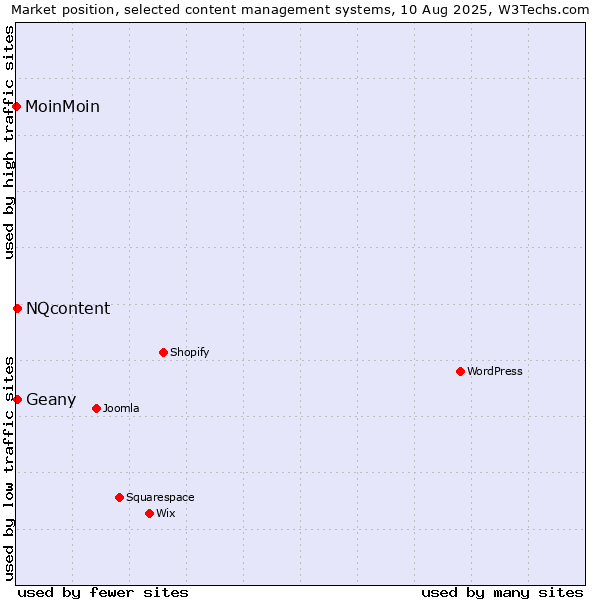 Market position of NQcontent vs. Geany vs. MoinMoin