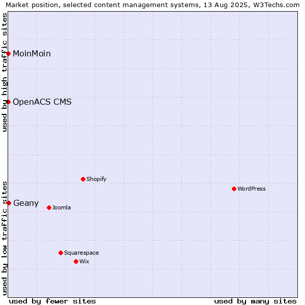 Market position of Geany vs. MoinMoin vs. OpenACS CMS