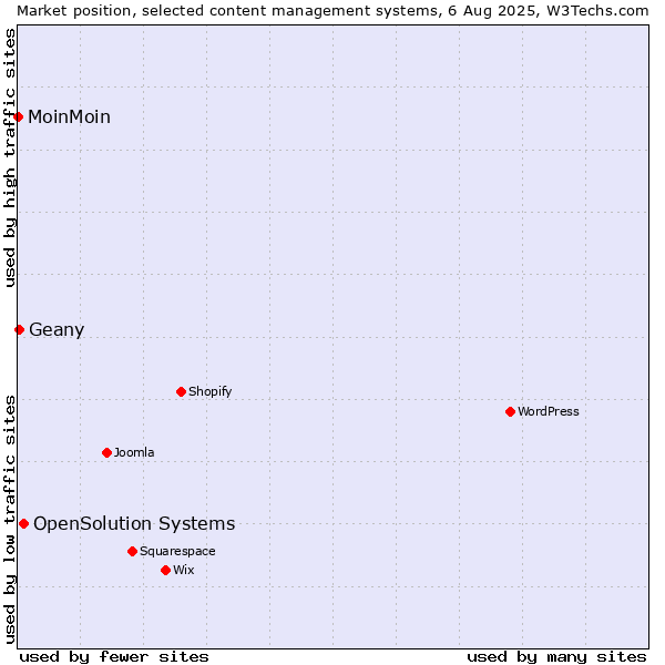 Market position of OpenSolution Systems vs. Geany vs. MoinMoin