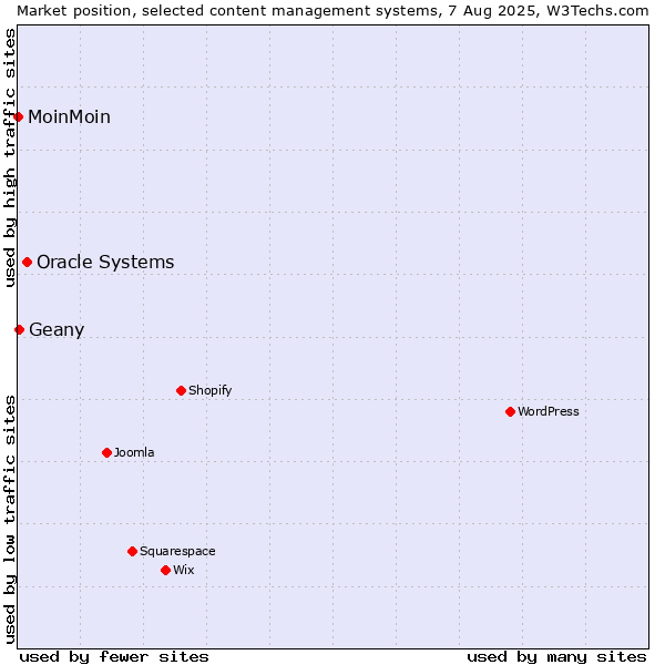 Market position of Oracle Systems vs. Geany vs. MoinMoin